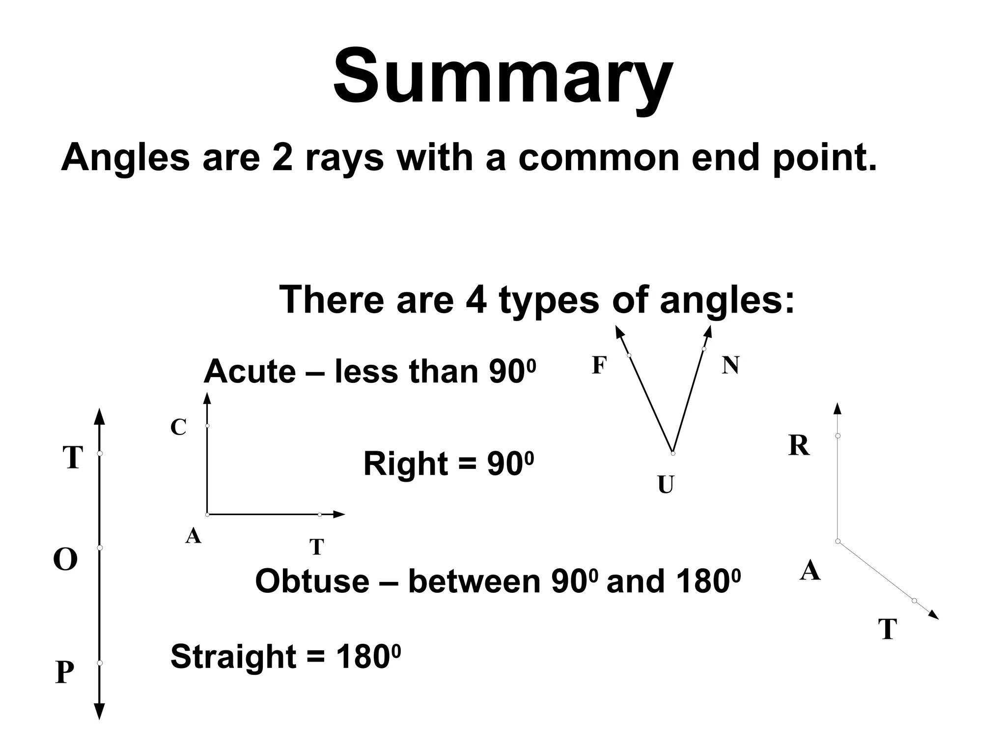 Summary There are 4 types of angles: Angles are 2 rays with a common end point. Acute – less than 90 0 Right = 90 0 Obtuse – between 90 0   and 180 0 Straight = 180 0 