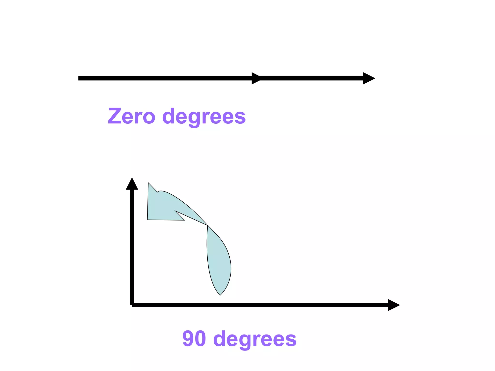 Zero degrees 90 degrees 