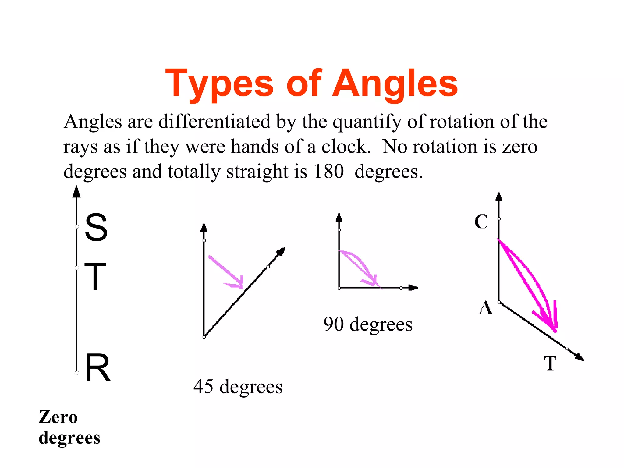 Types of Angles Angles are differentiated by the quantify of rotation of the rays as if they were hands of a clock.  No rotation is zero degrees and totally straight is 180  degrees. 45 degrees 90 degrees 