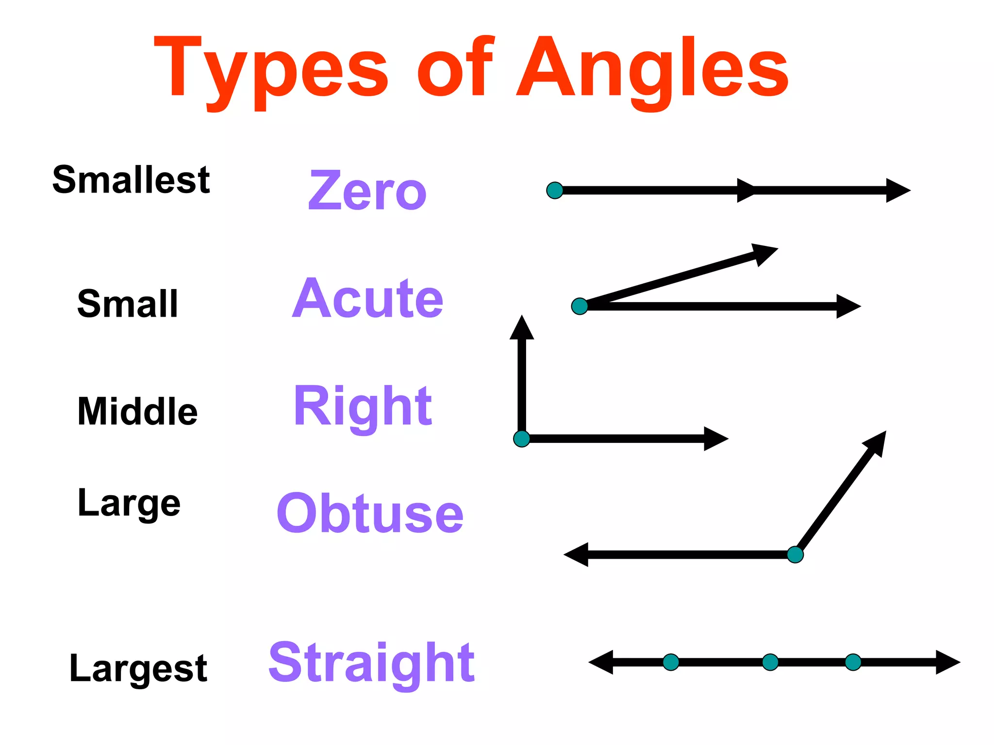 Types of Angles Smallest Largest Large Middle Small Zero Acute Right Obtuse Straight 