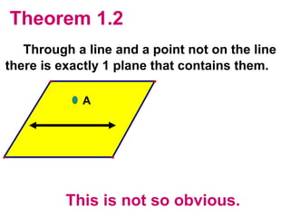Theorem 1.2 Through a line and a point not on the line  there is exactly 1 plane that contains them. This is not so obvious. A 