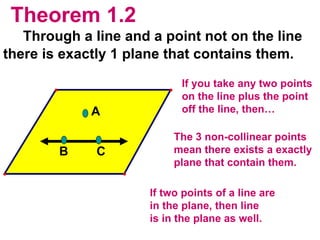 Theorem 1.2 Through a line and a point not on the line  there is exactly 1 plane that contains them. If you take any two points on the line plus the point off the line, then… The 3 non-collinear points mean there exists a exactly plane that contain them.  If two points of a line are in the plane, then line is in the plane as well. A B C 