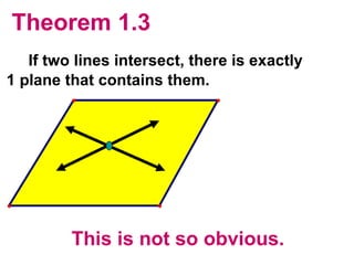 Theorem 1.3 If two lines intersect, there is exactly  1 plane that contains them. This is not so obvious. 