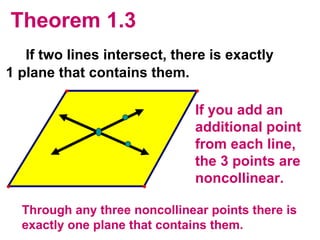 Theorem 1.3 If two lines intersect, there is exactly  1 plane that contains them. If you add an additional point from each line, the 3 points are noncollinear. Through any three noncollinear points there is exactly one plane that contains them. 