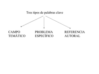 Tres tipos de palabras clave CAMPO TEMÁTICO PROBLEMA ESPECÍFICO REFERENCIA AUTORAL 