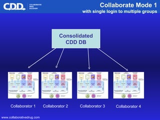 Collaborate Mode 1 with single login to multiple groups Consolidated CDD DB Collaborator 1 Collaborator 2 Collaborator 4 C...