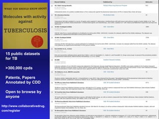 15 public datasets  for TB >300,000 cpds Patents, Papers Annotated by CDD Open to browse by anyone  http://www.collaborati...