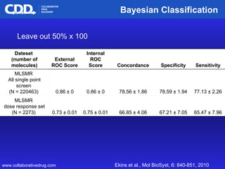Bayesian Classification Leave out 50% x 100 Ekins et al., Mol BioSyst, 6: 840-851, 2010   www.collaborativedrug.com 65.47 ...