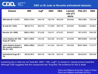 GSK vs St Jude vs Novartis antimalarial datasets.   Ekins and Williams Drug Disc Today In Press  Ekins and Williams submit...