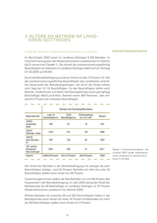 3 Ältere im Betrieb im Land-		
kreis Göttingen
Anzahl der Betriebe und Betriebsgrößenklassen im Landkreis
Im Berichtsjahr 2003 waren im Landkreis Göttingen 9.708 Betriebe im
Unternehmensregister des Niedersächsischen Landesamtes für Statistik
(NLS) verzeichnet (Tabelle 1). Die Anzahl der sozialversicherungspflichtig
Beschäftigten am Arbeitsort im Landkreis Göttingen belief sich am Stichtag
(31.03.2005) auf 84.581.
Durch die Betriebsbefragung wurde ein Anteil von fast 12 Prozent (10.143)
der sozialversicherungspflichtig Beschäftigten des Landkreises erreicht.
Die Gesamtzahl der Betriebsangehörigen, die durch die Studie erfasst
wird, liegt bei 14.118 Beschäftigten. Zu den Beschäftigten zählen auch
Beamte, InhaberInnen und deren Familienangehörige sowie geringfügig
Beschäftigte (400-Euro-Kräfte). Beamte waren 694 Personen, dies ent-
spricht 5 Prozent der erfassten Beschäftigten.
Beschäftigungsstruktur
Der Anteil der Betriebe in der Betriebsbefragung mit weniger als zehn
Beschäftigten beträgt rund 40 Prozent, Betriebe mit zehn bis unter 50
Beschäftigten stellen einen Anteil von 38 Prozent.
Zusammengenommen stellen die Kleinbetriebe mit rund 80 Prozent den
Hauptanteil in der Betriebsbefragung. Im Jahr 2003 betrug der Anteil der
Kleinbetriebe bis 49 Beschäftigte im Landkreis Göttingen rd. 97 Prozent
(Niedersächsisches Landesamt für Statistik 2005).
Mittlere Betriebe mit zwischen 50 und 250 Beschäftigten haben in der
Betriebsstudie einen Anteil von etwa 14 Prozent Großbetriebe mit mehr
als 250 Beschäftigten stellen einen Anteil von 5 Prozent.
Tabelle 1: Unternehmensregister – Be-
richtsjahr 2003, Quelle: Niedersächsi-
sches Landesamt für Statistik (NLS),
Stand 31.03.2005
15
 