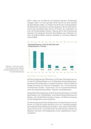 KMU’s stellen also die Mehrzahl der befragten Betriebe. Großbetriebe
hingegen haben nur einen geringen Anteil, obwohl sie einen Großteil
der Beschäftigten stellen. So arbeiten fast 80 Prozent der Beschäftigten
der Öffentlichen Verwaltung in größeren Betrieben. Bei den Öffentlichen
und Privaten Dienstleistungen sind es 70 Prozent, die in Betrieben mit
mehr als 50 Beschäftigten arbeiten. Gleiches gilt für das Produzierende
Gewerbe: Hier beträgt der Anteil der Beschäftigten, die in Betrieben mit
mehr als 50 Beschäftigten arbeiten, ebenfalls ca. 70 Prozent (Regional-
verband 2006).
Abbildung 1: Anteil der sozialver-
sicherungspflichtig Beschäftigten
nach Betriebsgrößenklassen, Quelle:
interne Betriebsbefragung
Beschäftigte nach Sektoren und Branchen
Der Wirtschaftszweig der Öffentlichen und Privaten Dienstleistungen ist
mit über 27.100 Beschäftigten und 1.214 Betrieben der beschäftigungsre-
levanteste Wirtschaftszweig im Landkreis Göttingen. Hierunter fallen die
Zweige Erziehung und Unterricht (Kindergärten, Vor- und Grundschule,
weiterführende Schulen, Hochschulen und die Erwachsenenbildung)
sowie der Zweig des Gesundheits-, Veterinär- und Sozialwesens.
Zweitgrößter Wirtschaftszweig ist das Produzierende Gewerbe mit 22.443
Beschäftigten und 1.402 Betrieben. Unter diesem Wirtschaftszweig sind
Bergbau, das Verarbeitende Gewerbe, Energie- und Wasserversorgung
und das Baugewerbe zusammengefasst.
Der Wirtschaftszweig Handel, Gastgewerbe und Verkehr besitzt mit einer
Anzahl von 3.226 die meisten Betriebe und ist mit 17.402 Beschäftigten
der drittgrößte Wirtschaftszweig der Region. Unter diesem Wirtschafts-
zweig sind der Groß- und Einzelhandel, das KFZ-Gewerbe (Handel und
Reparatur), das Gast- und Hotelgewerbe und der Logistikbereich zusam-
mengefasst.
16
 