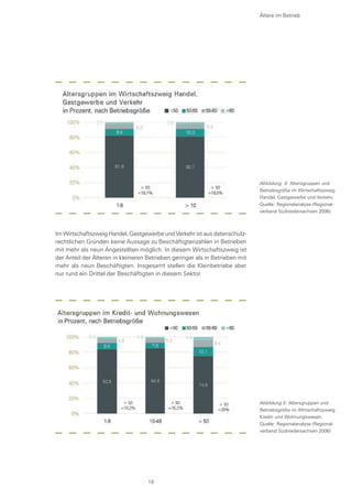 Im Wirtschaftszweig Handel, Gastgewerbe und Verkehr ist aus datenschutz-
rechtlichen Gründen keine Aussage zu Beschäftigtenzahlen in Betrieben
mit mehr als neun Angestellten möglich. In diesem Wirtschaftszweig ist
der Anteil der Älteren in kleineren Betrieben geringer als in Betrieben mit
mehr als neun Beschäftigten. Insgesamt stellen die Kleinbetriebe aber
nur rund ein Drittel der Beschäftigten in diesem Sektor.
Abbildung 4: Altersgruppen und
Betriebsgröße im Wirtschaftszweig
Handel, Gastgewerbe und Verkehr,
Quelle: Regionalanalyse (Regional-
verband Südniedersachsen 2006)
Abbildung 5: Altersgruppen und
Betriebsgröße im Wirtschaftszweig
Kredit- und Wohnungswesen,
Quelle: Regionalanalyse (Regional-
verband Südniedersachsen 2006)
Ältere im Betrieb
19
 