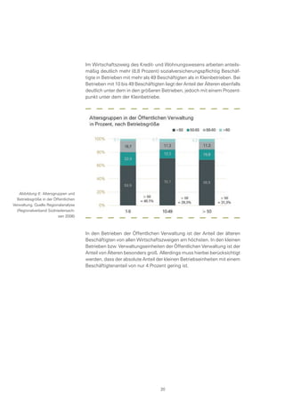 Im Wirtschaftszweig des Kredit- und Wohnungswesens arbeiten anteils-
mäßig deutlich mehr (8,8 Prozent) sozialversicherungspflichtig Beschäf-
tigte in Betrieben mit mehr als 49 Beschäftigten als in Kleinbetrieben. Bei
Betrieben mit 10 bis 49 Beschäftigten liegt der Anteil der Älteren ebenfalls
deutlich unter dem in den größeren Betrieben, jedoch mit einem Prozent-
punkt unter dem der Kleinbetriebe.
In den Betrieben der Öffentlichen Verwaltung ist der Anteil der älteren
Beschäftigten von allen Wirtschaftszweigen am höchsten. In den kleinen
Betrieben bzw. Verwaltungseinheiten der Öffentlichen Verwaltung ist der
Anteil von Älteren besonders groß. Allerdings muss hierbei berücksichtigt
werden, dass der absolute Anteil der kleinen Betriebseinheiten mit einem
Beschäftigtenanteil von nur 4 Prozent gering ist.
Abbildung 6: Altersgruppen und
Betriebsgröße in der Öffentlichen
Verwaltung, Quelle:Regionalanalyse
(Regionalverband Südniedersach-
sen 2006)
20
 