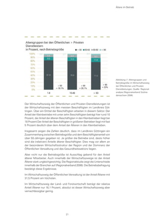 Ältere im Betrieb
Der Wirtschaftszweig der Öffentlichen und Privaten Dienstleistungen ist
der Wirtschaftszweig mit den meisten Beschäftigten im Landkreis Göt-
tingen. Über ein Drittel der Beschäftigten arbeiten in diesem Sektor. Der
Anteil der Kleinbetriebe mit unter zehn Beschäftigten beträgt hier rund 10
Prozent, der Anteil der älteren Beschäftigten in den Kleinbetrieben liegt bei
18 Prozent Der Anteil der Beschäftigten in größeren Betrieben liegt mit fast
5 Prozent deutlich über dem Anteil der Älteren in den Kleinbetrieben.
Insgesamt zeigen die Zahlen deutlich, dass im Landkreis Göttingen ein
Zusammenhang zwischen Betriebsgröße und dem Beschäftigtenanteil von
über 50-Jährigen gegeben ist. Je größer die Betriebe sind, desto höher
sind die (relativen) Anteile älterer Beschäftigter. Dies mag vor allem an
der besonderen Wirtschaftsstruktur der Region und der Dominanz der
Öffentlichen Verwaltung und des Gesundheitssektors liegen.
Aber nicht nur die Betriebsgröße ist Ausschlag gebend für den Anteil
älterer Mitarbeiter. Auch innerhalb der Wirtschaftszweige ist der Anteil
Älterer stark ungleichgewichtig. Die Regionalstudie zeigt die Unterschiede
innerhalb der Branchen auf (Regionalverband 2006). Die Betriebsbefragung
bestätigt diese Ergebnisse.
Im Wirtschaftszweig der Öffentlichen Verwaltung ist der Anteil Älterer mit
31,5 Prozent am höchsten.
Im Wirtschaftszweig der Land- und Forstwirtschaft beträgt der relative
Anteil Älterer nur 16,1 Prozent, absolut ist dieser Wirtschaftszweig aber
vernachlässigbar gering.
Abbildung 7: Altersgruppen und
Betriebsgröße im Wirtschaftszweig
der Öffentlichen und Privaten
Dienstleistungen, Quelle: Regional-
analyse (Regionalverband Südnie-
dersachsen 2006)
21
 
