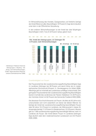 Im Wirtschaftszweig des Handels, Gastgewerbes und Verkehrs beträgt
der Anteil Älterer an allen Beschäftigten 19 Prozent Er liegt damit deutlich
unter dem in der Öffentlichen Verwaltung.
In den anderen Wirtschaftszweigen ist der Anteil der über 50-jährigen
Beschäftigten mit21,7 bis 21,8 Prozent nahezu gleich hoch.
Abbildung 8: Relativer Anteil der
Altersgruppen (<50-jährig, >50-
jährig), nach Wirtschaftszweigen,
Quelle: Regionalanalyse (Regional-
verband Südniedersachsen 2006)
Erwerbstätigkeit von Frauen
Der Frauenanteil bei den sozialversicherungspflichtig Beschäftigten liegt
im Landkreis Göttingen bei 49 Prozent und damit höher als im nieder-
sächsischen Durchschnitt (Prozent. H., Bundesagentur für Arbeit 2006).
Allerdings gibt es innerhalb des Landkreises auffällige Unterschiede. Den
geringsten Frauenanteil bei den sozialversicherungspflichtig Beschäftigten
besitzt innerhalb des Landkreises der Flecken Adelebsen mit 40 Prozent,
den höchsten Anteil mit 52 Prozent die Gemeinde Friedland (NIW 2006).
Die absoluten Durchschnittswerte von Frauen, die älter als 50 Jahre sind,
unterscheiden sich nicht wesentlich von denen der älteren Männer. So
beträgt der Anteil der sozialversicherungspflichtig beschäftigten Frauen
über 50 Jahre 10,3 Prozent im Landkreis, der Männeranteil in dieser Al-
tersgruppe beträgt 11,5 Prozent (in Niedersachsen 12,3 Prozent). Absolut
gibt es 1.000 sozialversicherungspflichtig beschäftigte Männer mehr im
Landkreis als Frauen. Der Anteil älterer Frauen im Landkreis Göttingen
liegt deutlich über dem niedersächsischen Landeswert von 9,5 Prozent
(NIW, 2006).
22
 