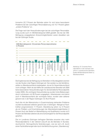 Immerhin 22,7 Prozent der Betriebe sahen für sich keine besonderen
Probleme bei der zukünftigen Personalplanung und 10,1 Prozent gaben
„andere Probleme“ an.
Die Frage nach den Herausforderungen bei der zukünftigen Personalpla-
nung wurde auch im IAB-Betriebspanel 2004 gestellt. Die bei der IAB-
Befragung vorgegebenen Antwortmöglichkeiten waren dieselben wie
bei der Göttinger Studie.
Die Ergebnisse bei der Befragung von Betrieben im Bundesgebiet weichen
von der Studie in der Region Göttingen ab. Hier werden nur die Verhältnis-
zahlen zu Westdeutschland wiedergeben, da sie für Gesamtdeutschland
nicht vorliegen. Mehr als die Hälfte der westdeutschen Betriebe sah 2004
keine besonderen Herausforderungen für die betriebliche Personalpolitik
(Leber 2005). Als wichtigste Herausforderung wurden hohe Belastungen
durch Lohnkosten mit 29 Prozent angegeben; Arbeitskosten sind damit
auch in Westdeutschland der wichtigste Faktor, wurden aber seltener
genannt als in der Region Göttingen mit 45,4 Prozent
Auch die mit der Altersstruktur in Zusammenhang stehenden Probleme
wurden bundesweit seltener genannt als in Göttingen: Mangel an Fach-
kräften prognostizieren 11 Prozent, Überalterung sahen nur 4 Prozent
als ein Problem und Einschränkungen bei Altersteilzeitmöglichkeiten 2
Prozent Auch der Bedarf an Weiterbildung und Qualifikation wurde mit 5
Prozent der Betriebe seltener als eine Schwierigkeit für die Personalpolitik
gesehen.
Die im Landkreis Göttingen befragten Betriebe erwarten also mehr
Personalprobleme in der näheren Zukunft als die Betriebe im Bundes-
durchschnitt. Demografische Veränderungen, wie sie sich z.B. durch
einen Fachkräftemangel oder durch die Befürchtung einer „Überalterung“
Abbildung 10: Erwartete Perso-
nalprobleme in den nächsten zwei
Jahren in westdeutschen Betrieben,
Quelle:IAB-Betriebspanel (Daten zu
Westdeutschland)
Ältere im Betrieb
27
 