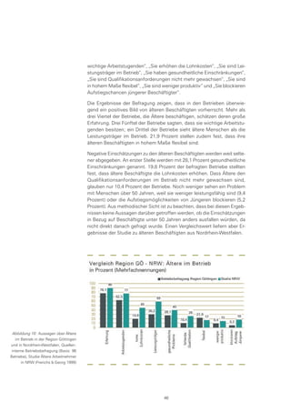 wichtige Arbeitstugenden“, „Sie erhöhen die Lohnkosten“, „Sie sind Lei-
stungsträger im Betrieb“, „Sie haben gesundheitliche Einschränkungen“,
„Sie sind Qualifikationsanforderungen nicht mehr gewachsen“, „Sie sind
in hohem Maße flexibel“, „Sie sind weniger produktiv“ und „Sie blockieren
Aufstiegschancen jüngerer Beschäftigter“.
Die Ergebnisse der Befragung zeigen, dass in den Betrieben überwie-
gend ein positives Bild von älteren Beschäftigten vorherrscht. Mehr als
drei Viertel der Betriebe, die Ältere beschäftigen, schätzen deren große
Erfahrung. Drei Fünftel der Betriebe sagten, dass sie wichtige Arbeitstu-
genden besitzen; ein Drittel der Betriebe sieht ältere Menschen als die
Leistungsträger im Betrieb. 21,9 Prozent stellen zudem fest, dass ihre
älteren Beschäftigten in hohem Maße flexibel sind.
Negative Einschätzungen zu den älteren Beschäftigten werden weit selte-
ner abgegeben. An erster Stelle werden mit 28,1 Prozent gesundheitliche
Einschränkungen genannt. 19,8 Prozent der befragten Betriebe stellten
fest, dass ältere Beschäftigte die Lohnkosten erhöhen. Dass Ältere den
Qualifikationsanforderungen im Betrieb nicht mehr gewachsen sind,
glauben nur 10,4 Prozent der Betriebe. Noch weniger sehen ein Problem
mit Menschen über 50 Jahren, weil sie weniger leistungsfähig sind (9,4
Prozent) oder die Aufstiegsmöglichkeiten von Jüngeren blockieren (5,2
Prozent). Aus methodischer Sicht ist zu beachten, dass bei diesen Ergeb-
nissen keine Aussagen darüber getroffen werden, ob die Einschätzungen
in Bezug auf Beschäftigte unter 50 Jahren anders ausfallen würden, da
nicht direkt danach gefragt wurde. Einen Vergleichswert liefern aber Er-
gebnisse der Studie zu älteren Beschäftigten aus Nordrhein-Westfalen.
Abbildung 16: Aussagen über Ältere
im Betrieb in der Region Göttingen
und in Nordrhein-Westfalen, Quellen:
interne Betriebsbefragung (Basis: 96
Betriebe), Studie Ältere Arbeitnehmer
in NRW (Frerichs & Georg 1999)
46
 