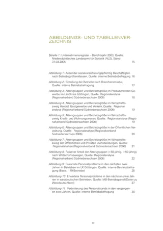 Abbildungs- und Tabellenver-
zeichnis
Tabelle 1: Unternehmensregister – Berichtsjahr 2003, Quelle:
Niedersächsisches Landesamt für Statistik (NLS), Stand
31.03.2005	 15
Abbildung 1: Anteil der sozialversicherungspflichtig Beschäftigten
nach Betriebsgrößenklassen, Quelle: interne Betriebsbefragung	 16
Abbildung 2: Einteilung der Betriebe nach Branchenstruktur,
Quelle: interne Betriebsbefragung	 17
Abbildung 3: Altersgruppen und Betriebsgröße im Produzierenden Ge-
werbe im Landkreis Göttingen, Quelle: Regionalanalyse
(Regionalverband Südniedersachsen 2006)	 18
Abbildung 4: Altersgruppen und Betriebsgröße im Wirtschafts-
zweig Handel, Gastgewerbe und Verkehr, Quelle: Regional-
analyse (Regionalverband Südniedersachsen 2006)	 19
Abbildung 5: Altersgruppen und Betriebsgröße im Wirtschafts-
zweig Kredit- und Wohnungswesen, Quelle: Regionalanalyse (Regio-
nalverband Südniedersachsen 2006)	 19
Abbildung 6: Altersgruppen und Betriebsgröße in der Öffentlichen Ver-
waltung, Quelle: Regionalanalyse (Regionalverband
Südniedersachsen 2006)	 20
Abbildung 7: Altersgruppen und Betriebsgröße im Wirtschafts-
zweig der Öffentlichen und Privaten Dienstleistungen, Quelle:
Regionalanalyse (Regionalverband Südniedersachsen 2006)	 21
Abbildung 8: Relativer Anteil der Altersgruppen (<50-jährig, >50-jährig),
nach Wirtschaftszweigen, Quelle: Regionalanalyse
(Regionalverband Südniedersachsen 2006)	 22
Abbildung 9: Erwartete Personalprobleme in den nächsten zwei
Jahren in Betrieben im LK Göttingen, Quelle: interne Betriebsbefra-
gung (Basis: 119 Betriebe)	 25
Abbildung 10: Erwartete Personalprobleme in den nächsten zwei Jah-
ren in westdeutschen Betrieben, Quelle: IAB-Betriebspanel (Daten zu
Westdeutschland)	 27
Abbildung 11: Veränderung des Personalstands in den vergangen-
en zwei Jahren, Quelle: interne Betriebsbefragung	 30
90
 