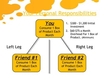 Your Personal Responsibilities You Consume 1 Box of Product Each Month $300 - $1,200 Initial Investment 2.  $60-$75 a Month Overhead For 1 Box of Product.  (Minimum) Friend #1 Consume 1 Box of Product Each Month Friend #2 Consume 1 Box of Product Each Month Left Leg Right Leg 