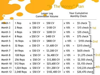 Month 1   1 Rep  x  $50 CV  =  $50 CV   x 10%  =  $5 check Lesser Leg Commission Volume Your Cumulative Monthly Check Month 2   2 Reps  x  $50 CV  =  $100 CV  x 10%  =  $15 check Month 3   4 Reps  x  $50 CV  =  $200 CV  x 10%  =  $35 check Month 4   8 Reps  x $50 CV  =  $400 CV   x 10%  =  $75 check Month 5   16 Reps  x  $50 CV  =  $800 CV  x 10%  =  $155 check Month 6  32 Reps  x  $50 CV  =  $1,600 CV  x 10%  =  $315 check Month 7   64 Reps  x  $50 CV  =  $3,200 CV  x 10%  =  $635 check Month 8   128 Reps  x  $50 CV  =  $6,400 CV  x 10%  =  $1,275 check Month 9   256 Reps  x  $50 CV  =  $12,800 CV  x 10%  =  $2,555 check Month 10  512 Reps  x  $50 CV  =  $25,600 CV  x 10%  =  $5,155 check Month 11  1,024 Reps  x  $50 CV  =  $51,200 CV  x 10%  =  $10,235 check Month 12  2,048 Reps  x  $50 CV  =  $102,400 CV  x 10%  =  $20,470 check “ In The Money” Plan 1st 2nd 3rd 4th 
