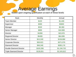 Average Earnings Based upon ongoing qualification at each of these levels Rank Monthly Annual Team Member $120 $1,440 Supervisor $300 $3600 Manager $530 $6,360 Senior Manager $909 $10,908 Director $1998 $23,976 Regional Director $5408 $64,896 Senior Director $13,249 $158,988 Corporate Director $30,923 $371,076 Diamond Director $48,348 $580,176 Double Diamond Director $103,396 $1,240,752 Triple Diamond Director $128,651 $1,543,812 