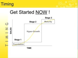 T  I  M  I  N  G TIME SALES Stage 1 Stage 2 Stage 3 Hyper-Growth Foundation Maturity Timing  Get Started  NOW  ! 