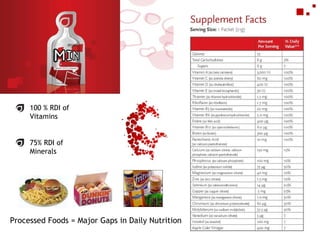 100 % RDI of Vitamins 75% RDI of Minerals Processed Foods = Major Gaps in Daily Nutrition 