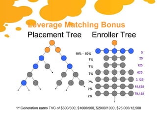 Leverage Matching Bonus Placement Tree Enroller Tree 10% -  50% 7% 7% 7% 7% 7% 7% 5 25 125 625 78,125 15,625 3,125 1 st  Generation earns TVC of $600/300, $1000/500, $2000/1000, $25,000/12,500 