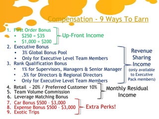 Compensation - 9 Ways To Earn 4.  Retail  - 20% / Preferred Customer 10% 1.  First Order Bonus $250 = $35 $1,000 = $200 2.  Executive Bonus 3% Global Bonus Pool Only for Executive Level Team Members 3.  Rank Qualification Bonus  1% for Supervisors, Managers & Senior Manager .5% for Directors & Regional Directors Only for Executive Level Team Members 7.  Car Bonus $500 – $3,000 8.  Expense Bonus $500 – $3,000 9.  Exotic Trips 5.  Team Volume Commission 6.  Leverage Matching Bonus Up-Front Income Revenue Sharing Income (only available to Executive Pack members) Monthly Residual Income Extra Perks! 