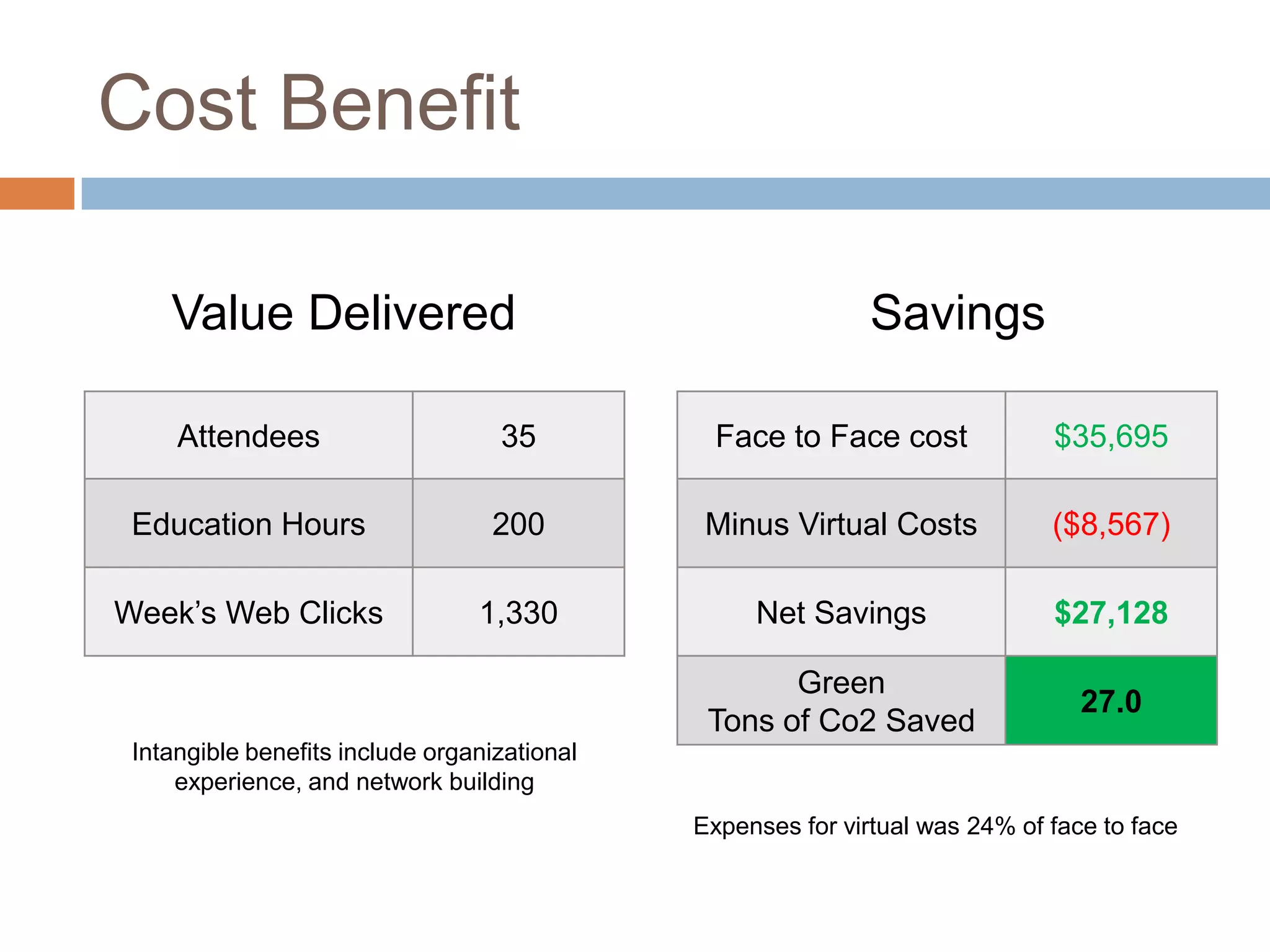 Cost Benefit

    Value Delivered                                           Savings

     Attendees                     35           Face to Face cost             $35,695

 Education Hours                   200         Minus Virtual Costs            ($8,567)

Week‟s Web Clicks                1,330             Net Savings                $27,128

                                                     Green
                                                                                 27.0
                                               Tons of Co2 Saved
 Intangible benefits include organizational
     experience, and network building
                                              Expenses for virtual was 24% of face to face
 