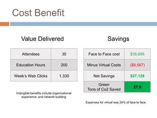 Cost Benefit

    Value Delivered                                           Savings

     Attendees                     35           Face to Face cost             $35,695

 Education Hours                   200         Minus Virtual Costs            ($8,567)

Week‟s Web Clicks                1,330             Net Savings                $27,128

                                                     Green
                                                                                 27.0
                                               Tons of Co2 Saved
 Intangible benefits include organizational
     experience, and network building
                                              Expenses for virtual was 24% of face to face
 