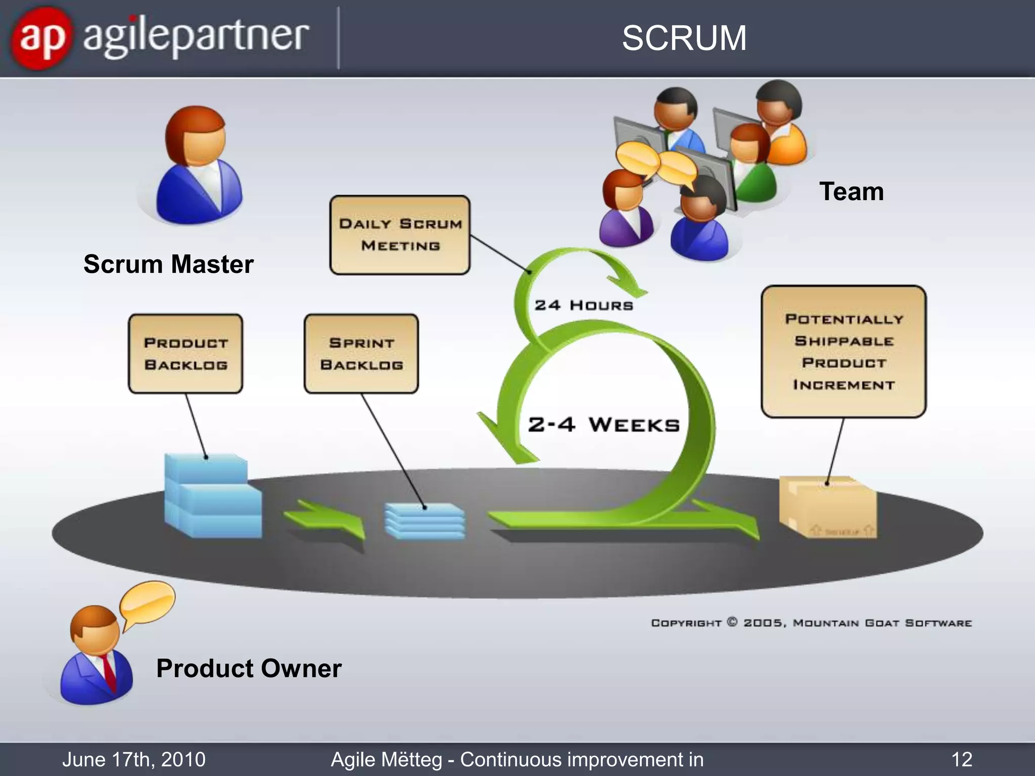 SCRUMTeamScrum MasterProduct OwnerJune 17th, 201012Agile Mëtteg - Continuous improvement in practice