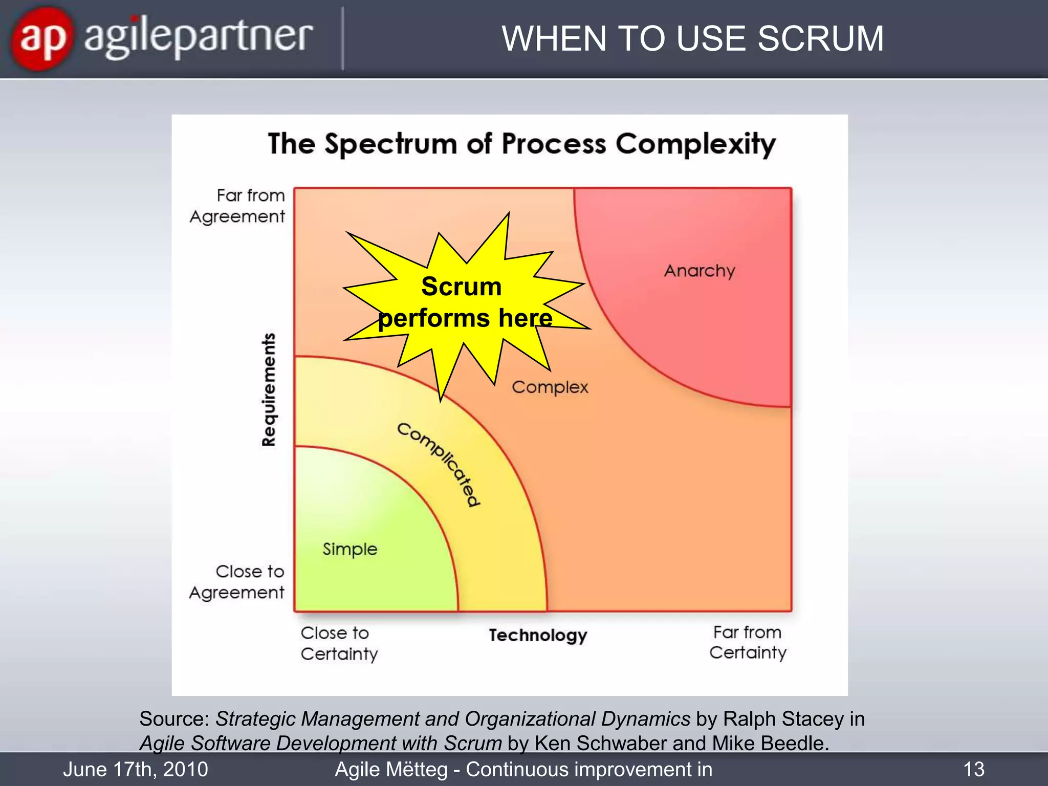 WHEN TO USE SCRUMScrumperformshereSource: Strategic Management and Organizational Dynamics by Ralph Stacey in Agile Software Development with Scrum by Ken Schwaber and Mike Beedle.June 17th, 201013Agile Mëtteg - Continuous improvement in practice
