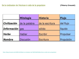 (Thierry Crouzet) http://blog.tcrouzet.com/2009/10/28/de-la-civilisation-de-l%E2%80%99ecriture-a-celle-de-la-propulsion/   