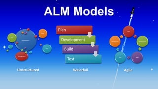 Why should you care about ALM?Improve ProcessesReduce CostImprove ProductivitySource: Gartner “Meeting the Challenge: The 2009 CIO Agenda”
