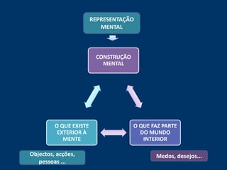 REPRESENTAÇÃO
                           MENTAL



                         CONSTRUÇÃO
                           MENTAL




         O QUE EXISTE                 O QUE FAZ PARTE
          EXTERIOR À                    DO MUNDO
            MENTE                        INTERIOR

Objectos, acções,                            Medos, desejos...
   pessoas ...
 