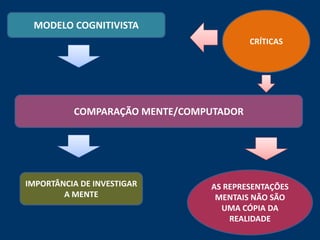 MODELO COGNITIVISTA
                                        CRÍTICAS




          COMPARAÇÃO MENTE/COMPUTADOR




IMPORTÂNCIA DE INVESTIGAR      AS REPRESENTAÇÕES
        A MENTE                 MENTAIS NÃO SÃO
                                 UMA CÓPIA DA
                                   REALIDADE
 