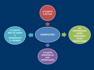 O SUJEITO
                 É ACTIVO




                                    AS
  O SUJEITO                    EXPERIÊNCIAS
NÃO SE LIMITA                     ESTÃO
      A         SIGNIFICADO
                                MARCADAS
 REPRODUZIR                       PELOS
  O MUNDO                      SIGNIFICADOS



                  O SUJEITO
                APROPRIA-SE
                     DOS
                SIGNIFICADOS
 