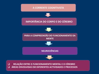A CORRENTE COGNITIVISTA




              IMPORTÂNCIA DO CORPO E DO CÉREBRO




             PARA A COMPREENSÃO DO FUNCIONAMENTO DA
                             MENTE




                           NEUROCIÊNCIAS




 RELAÇÃO ENTRE O FUNCIONAMENTO MENTAL E O CÉREBRO
 ÁREAS ENVOLVIDAS EM DIFERENTES ACTIVIDADES E PROCESSOS
 