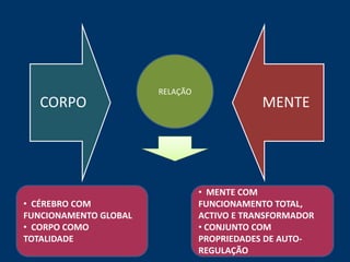 RELAÇÃO
   CORPO                                     MENTE




                                 • MENTE COM
• CÉREBRO COM                    FUNCIONAMENTO TOTAL,
FUNCIONAMENTO GLOBAL             ACTIVO E TRANSFORMADOR
• CORPO COMO                     • CONJUNTO COM
TOTALIDADE                       PROPRIEDADES DE AUTO-
                                 REGULAÇÃO
 