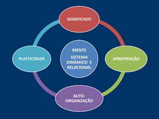 SIGNIFICADO




                 MENTE
PLASTICIDADE     SISTEMA     APROPRIAÇÃO
               DINÂMICO E
               RELACIONAL




                  AUTO-
               ORGANIZAÇÃO
 