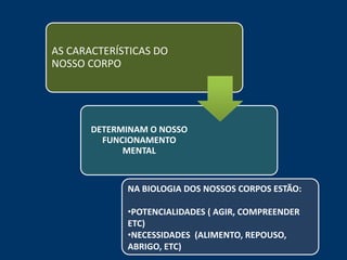 AS CARACTERÍSTICAS DO
NOSSO CORPO




       DETERMINAM O NOSSO
         FUNCIONAMENTO
             MENTAL


             NA BIOLOGIA DOS NOSSOS CORPOS ESTÃO:

             •POTENCIALIDADES ( AGIR, COMPREENDER
             ETC)
             •NECESSIDADES (ALIMENTO, REPOUSO,
             ABRIGO, ETC)
 