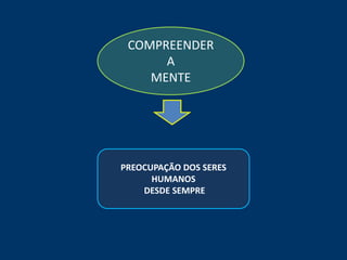 COMPREENDER
      A
    MENTE




PREOCUPAÇÃO DOS SERES
      HUMANOS
    DESDE SEMPRE
 