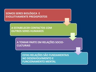 SOMOS SERES BIOLÓGICA E
EVOLUTIVAMENTE PREDISPOSTOS


   A ESTABELECER CONTACTOS COM
   OUTROS SERES HUMANOS


       A TOMAR PARTE EM RELAÇÕES SOCIO-
       CULTURAIS


          ESTAS RELAÇÕES SÃO FUNDAMENTAIS
          NO DESENVOLVIMENTO E
          FUNCIONAMENTO MENTAL
 