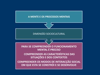 A MENTE E OS PROCESSOS MENTAIS




          DIMENSÃO SOCIOCULTURAL



  PARA SE COMPREENDER O FUNCIONAMENTO
             MENTAL É PRECISO
    COMPREENDER AS CARACTERÍSTICAS DAS
       SITUAÇÕES E DOS CONTEXTOS
COMPREENDER OS MODOS DE INTERACÇÃO SOCIAL
  EM QUE ESTA SE CONSTRÓI E SE DESENVOLVE
 