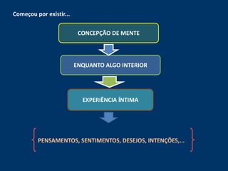Começou por existir...


                          CONCEPÇÃO DE MENTE




                         ENQUANTO ALGO INTERIOR




                           EXPERIÊNCIA ÍNTIMA




         PENSAMENTOS, SENTIMENTOS, DESEJOS, INTENÇÕES,...
 