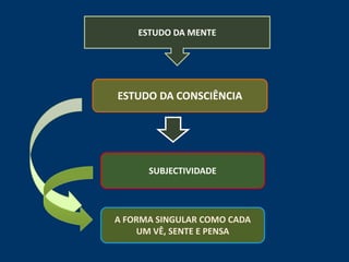 ESTUDO DA MENTE




ESTUDO DA CONSCIÊNCIA




      SUBJECTIVIDADE




A FORMA SINGULAR COMO CADA
    UM VÊ, SENTE E PENSA
 