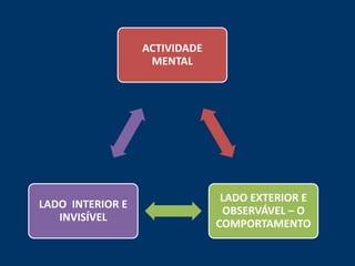 ACTIVIDADE
                   MENTAL




                                LADO EXTERIOR E
LADO INTERIOR E
                                OBSERVÁVEL – O
   INVISÍVEL
                               COMPORTAMENTO
 