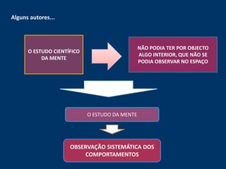 Alguns autores...



                                                NÃO PODIA TER POR OBJECTO
      O ESTUDO CIENTÍFICO
                                                ALGO INTERIOR, QUE NÃO SE
           DA MENTE
                                                PODIA OBSERVAR NO ESPAÇO




                            O ESTUDO DA MENTE




                     OBSERVAÇÃO SISTEMÁTICA DOS
                         COMPORTAMENTOS
 