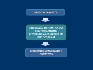 O ESTUDO DA MENTE




OBSERVAÇÃO SISTEMÁTICA DOS
    COMPORTAMENTOS
ATENDENDO ÀS CONDIÇÕES EM
      QUE OCORRIAM




 RESULTADOS MENSURÁVEIS E
        OBJECTIVOS
 